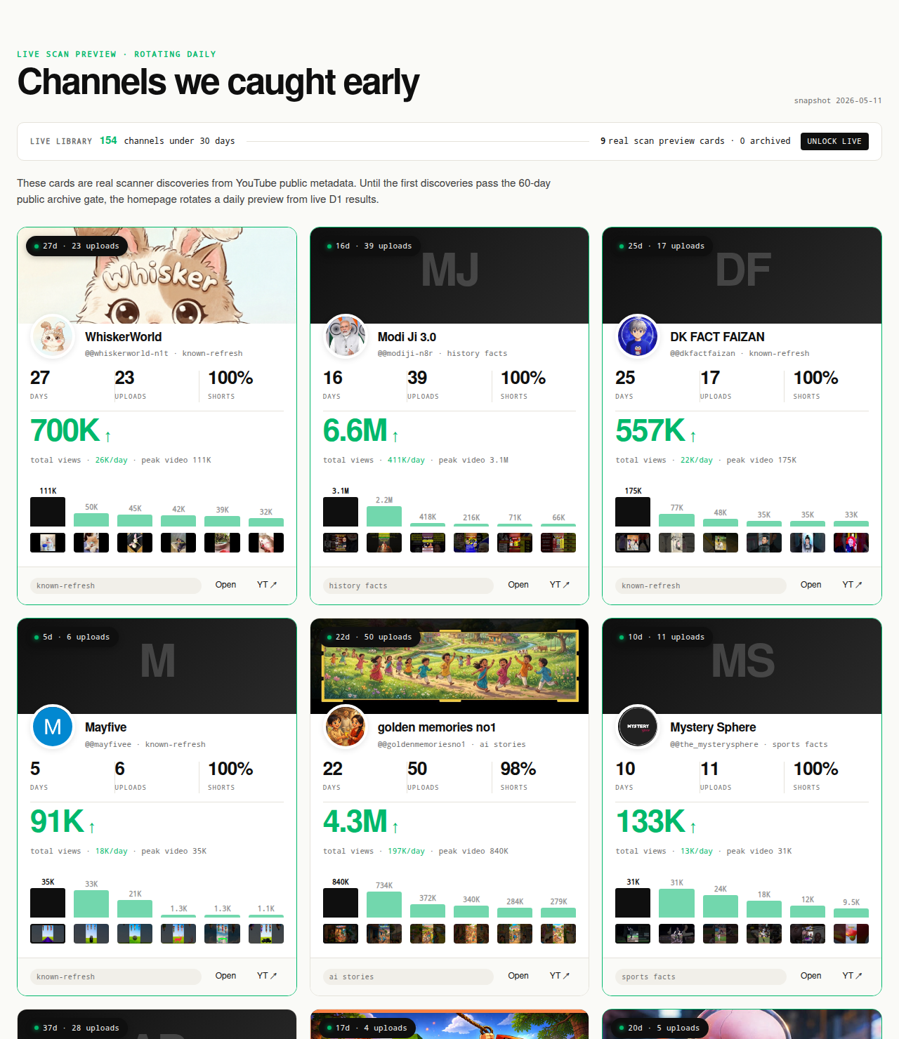 NicheBreakout live library preview used as a YouTube competitor analysis surface: six channel cards showing small competing channels under 30 days old with banner art, channel age, upload count, total views, views per day, format labels, and per-video performance bars — the public-metadata layer the six-step competitor-analysis routine reads from